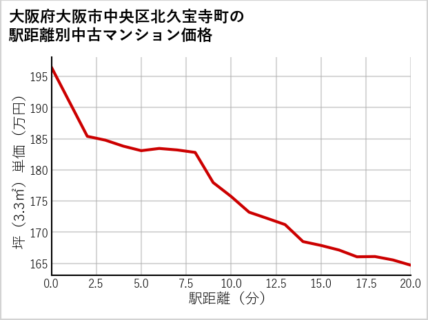大阪府大阪市中央区北久宝寺町の徒歩距離別の中古マンション坪単価