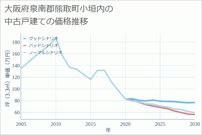 大阪府泉南郡熊取町小垣内の中古戸建て価格推移