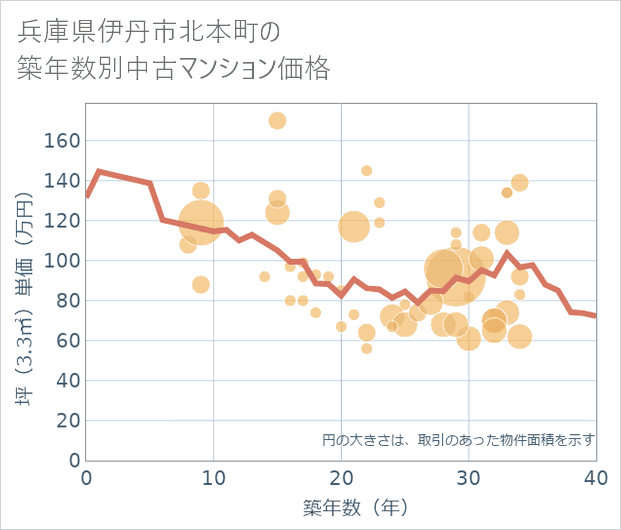 兵庫県伊丹市北本町の築年数別の中古マンション坪単価