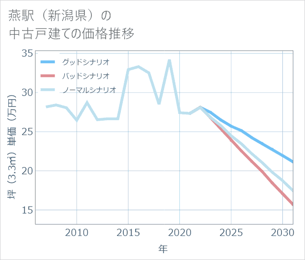 燕駅（新潟県）の中古戸建て価格推移