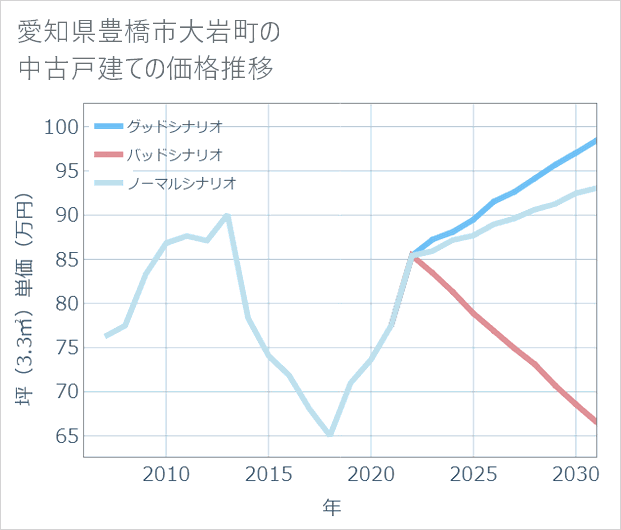 愛知県豊橋市大岩町の中古戸建て価格推移