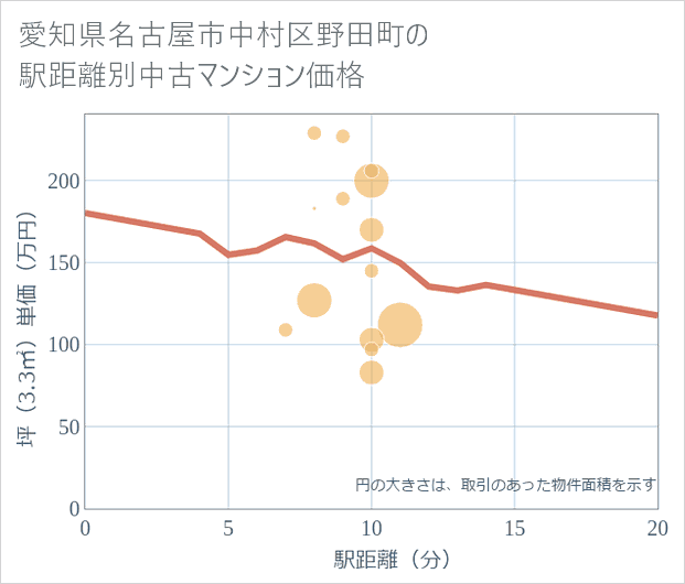 愛知県名古屋市中村区野田町の徒歩距離別の中古マンション坪単価