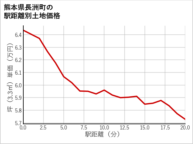 熊本県長洲町の徒歩距離別の土地坪単価