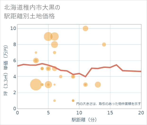 北海道稚内市大黒の徒歩距離別の土地坪単価