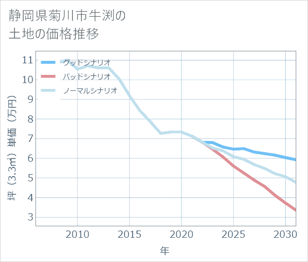 静岡県菊川市牛渕の土地価格推移