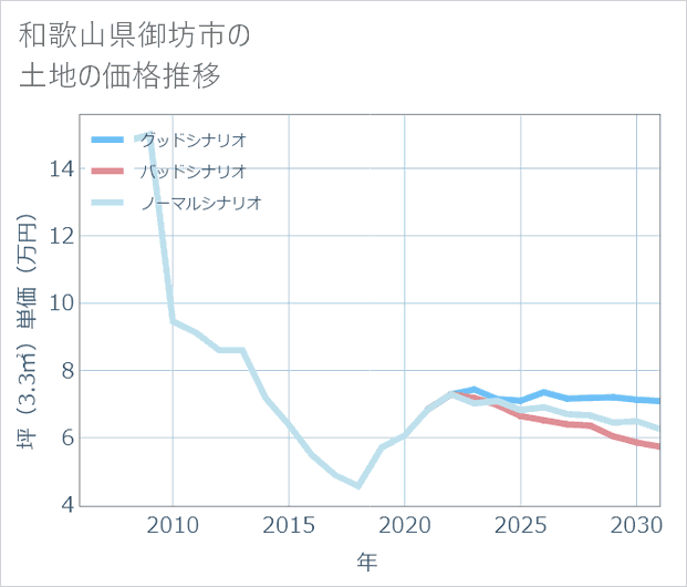 和歌山県御坊市の土地価格推移