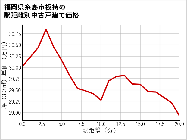 福岡県糸島市板持の徒歩距離別の中古戸建て坪単価