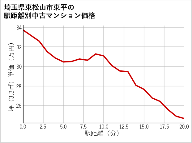 埼玉県東松山市東平の徒歩距離別の中古マンション坪単価