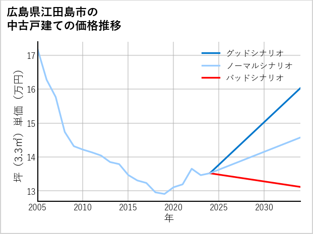 広島県江田島市の中古戸建て価格推移