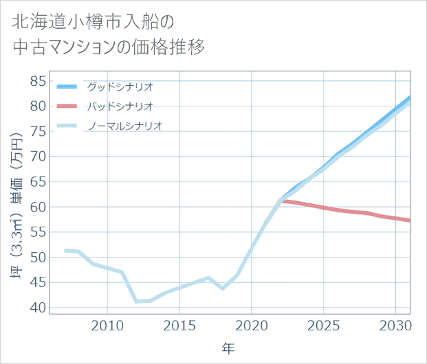 北海道小樽市入船の中古マンション価格推移
