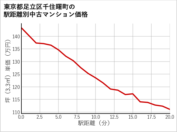 東京都足立区千住曙町の徒歩距離別の中古マンション坪単価