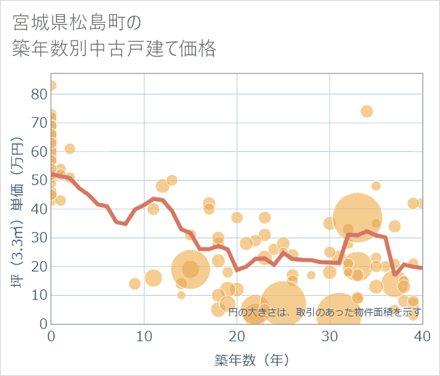 宮城県松島町の築年数別の中古戸建て坪単価