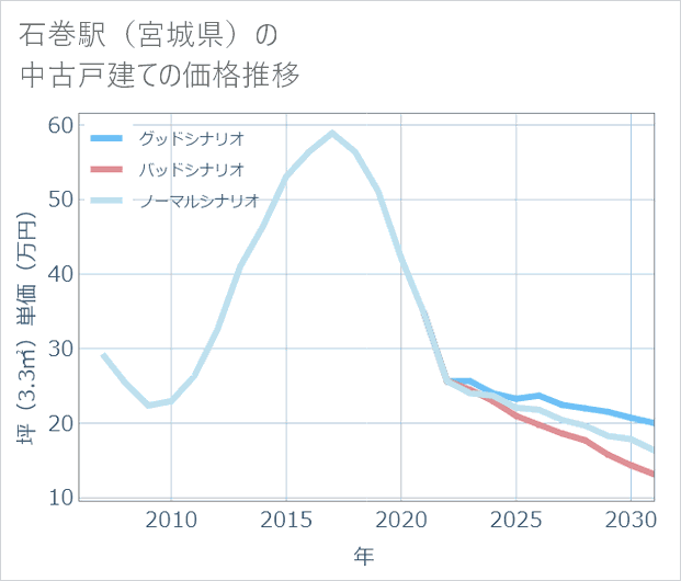 石巻駅（宮城県）の中古戸建て価格推移