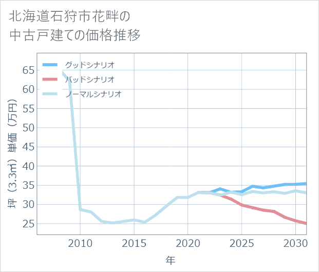 北海道石狩市花畔の中古戸建て価格推移