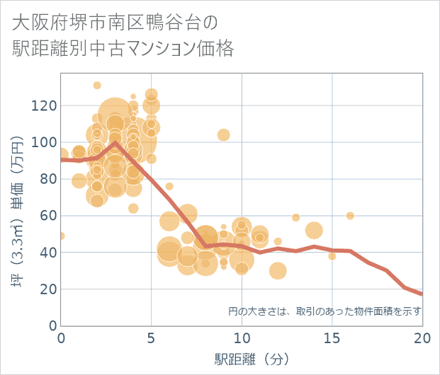 大阪府堺市南区鴨谷台の徒歩距離別の中古マンション坪単価
