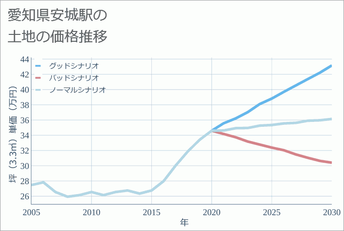 安城駅（愛知県）の土地価格推移