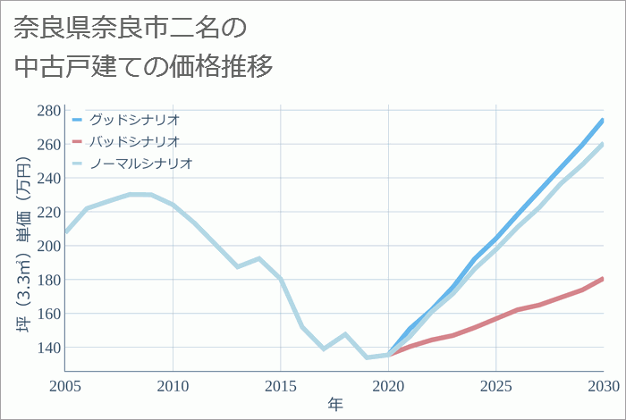 奈良県奈良市二名の中古戸建て価格推移