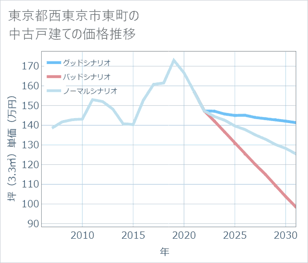 東京都西東京市東町の中古戸建て価格推移