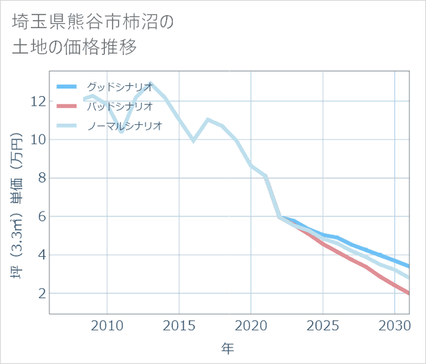 埼玉県熊谷市柿沼の土地価格推移