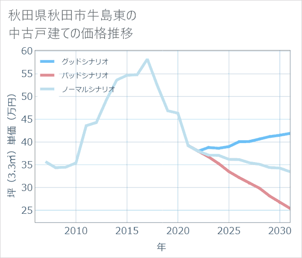 秋田県秋田市牛島東の中古戸建て価格推移