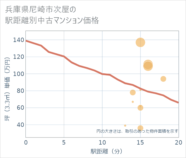 兵庫県尼崎市次屋の徒歩距離別の中古マンション坪単価