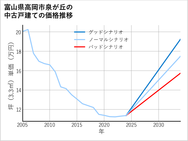 富山県高岡市泉が丘の中古戸建て価格推移