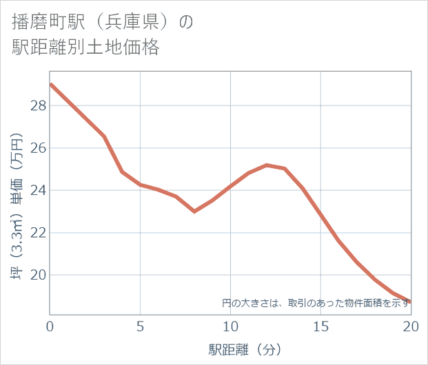 播磨町駅(兵庫県)の徒歩距離別の土地坪単価