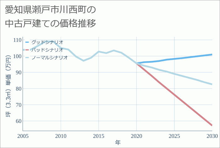 愛知県瀬戸市川西町の中古戸建て価格推移