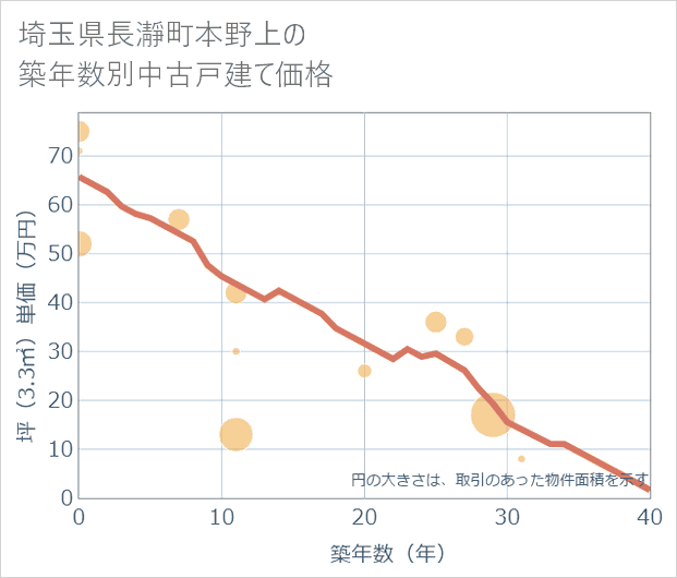 埼玉県長瀞町本野上の築年数別の中古戸建て坪単価