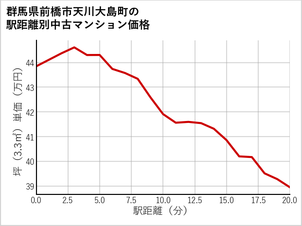 群馬県前橋市天川大島町の徒歩距離別の中古マンション坪単価