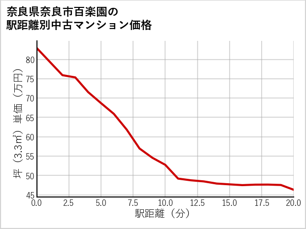 奈良県奈良市百楽園の徒歩距離別の中古マンション坪単価