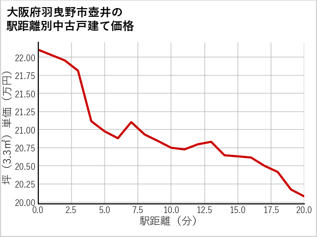 大阪府羽曳野市壺井の徒歩距離別の中古戸建て坪単価