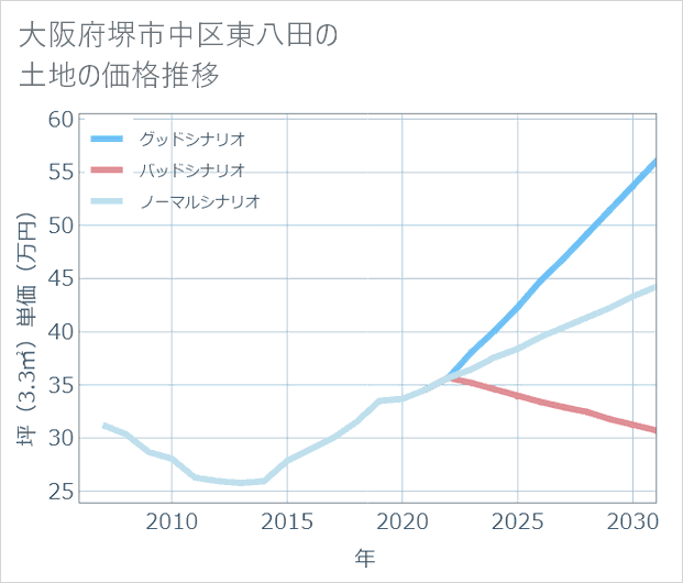 大阪府堺市中区東八田の土地価格推移