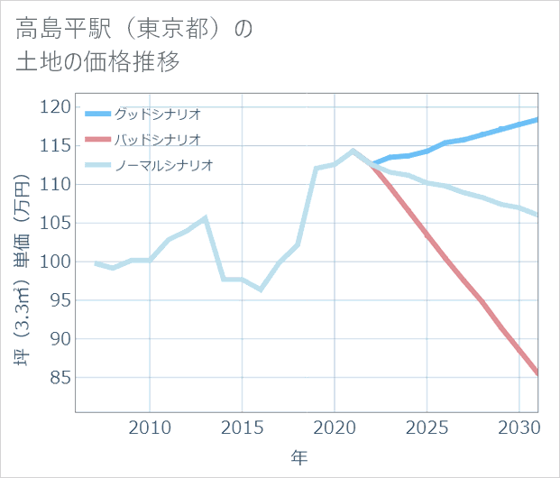 高島平駅(東京都)の土地価格推移