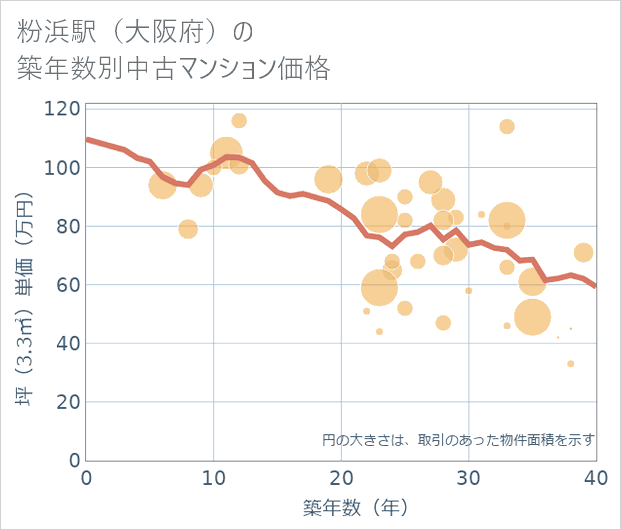 粉浜駅(大阪府)の築年数別の中古マンション坪単価