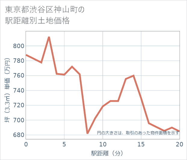 東京都渋谷区神山町の徒歩距離別の土地坪単価