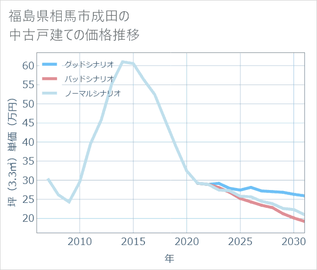福島県相馬市成田の中古戸建て価格推移
