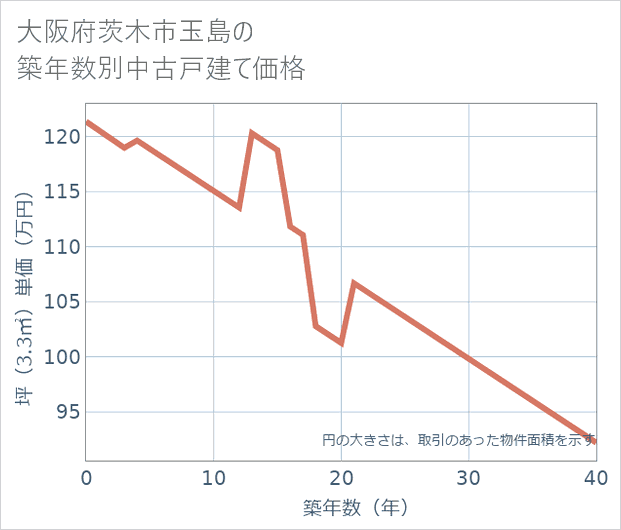 大阪府茨木市玉島の築年数別の中古戸建て坪単価