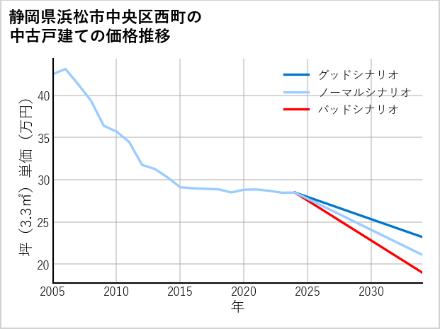 静岡県浜松市中央区西町の中古戸建て価格推移