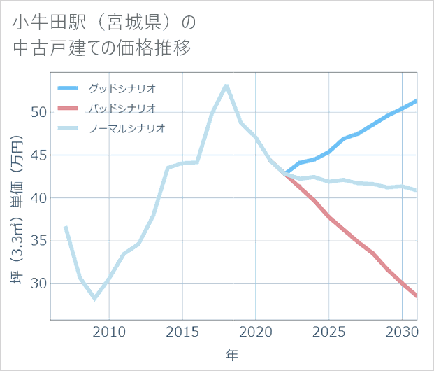 小牛田駅(宮城県)の中古戸建て価格推移
