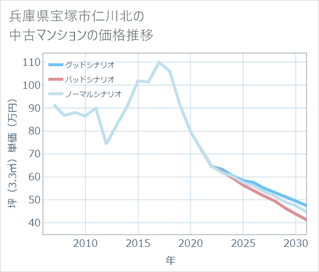 兵庫県宝塚市仁川北の中古マンション価格推移