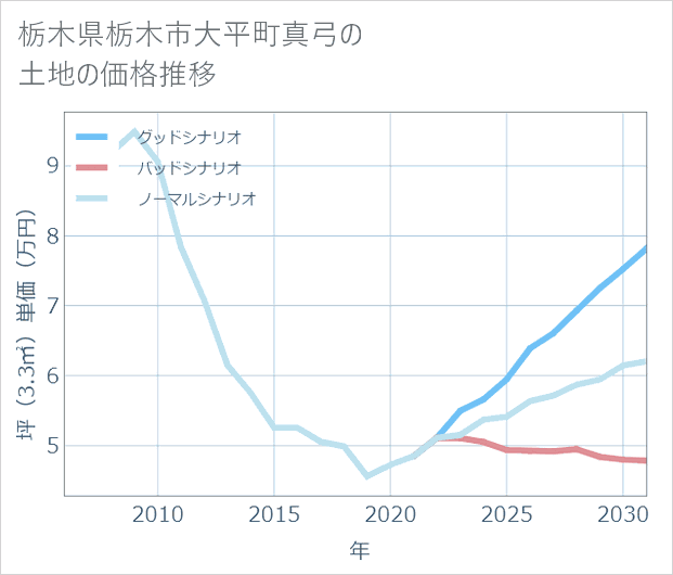 栃木県栃木市大平町真弓の土地価格推移