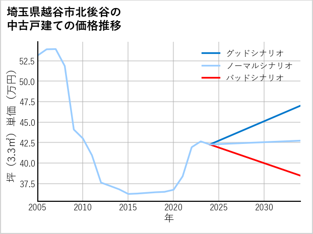 埼玉県越谷市北後谷の中古戸建て価格推移