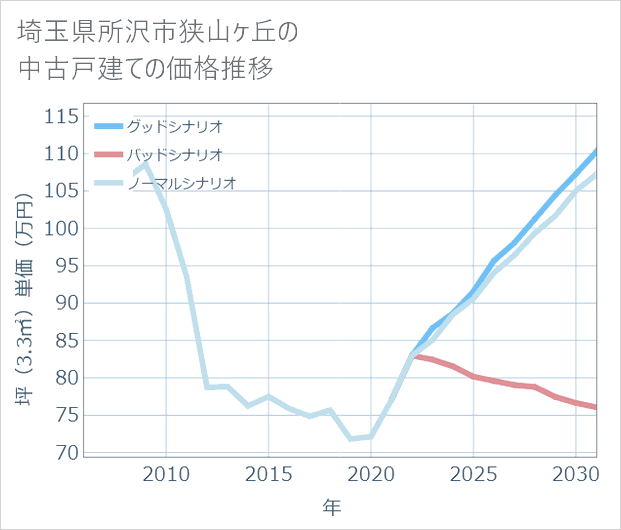 埼玉県所沢市狭山ケ丘の中古戸建て価格推移