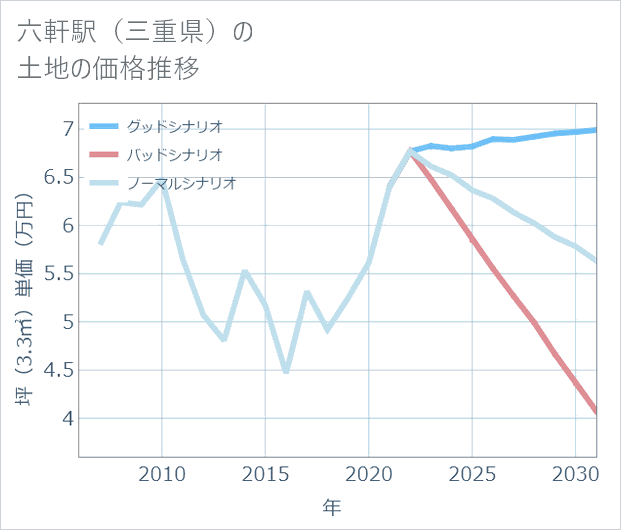 六軒駅(三重県)の土地価格推移