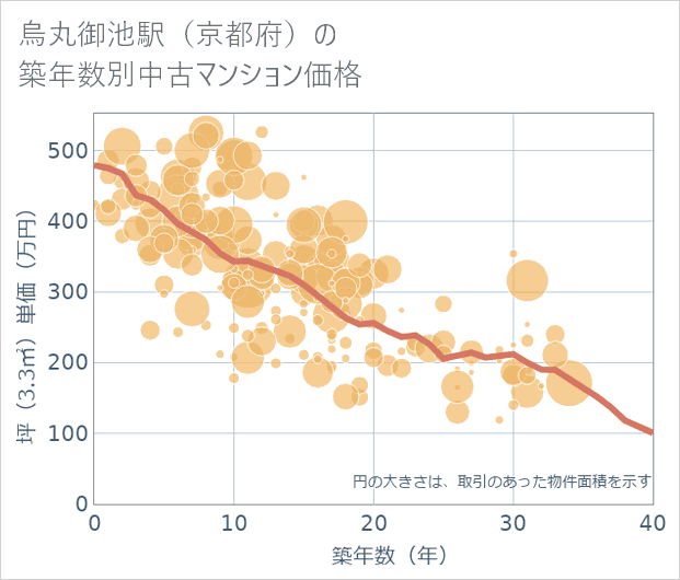 烏丸御池駅(京都府)の築年数別の中古マンション坪単価