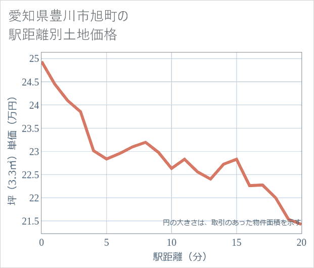愛知県豊川市旭町の徒歩距離別の土地坪単価
