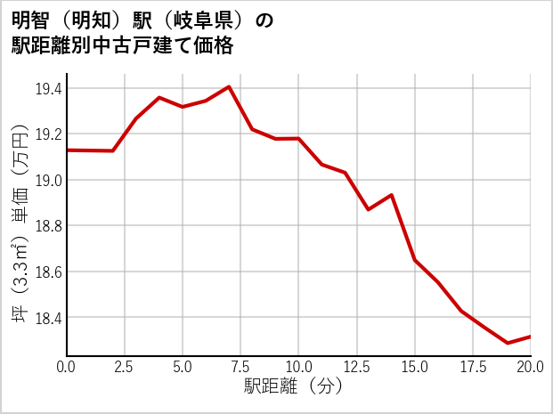 明智〔明知〕駅（岐阜県）の徒歩距離別の中古戸建て坪単価