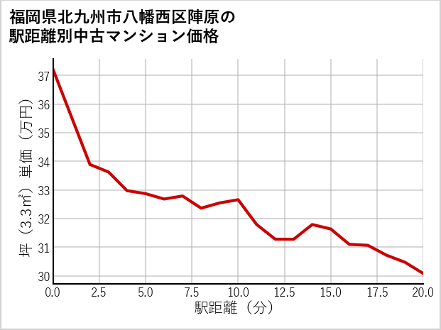 福岡県北九州市八幡西区陣原の徒歩距離別の中古マンション坪単価
