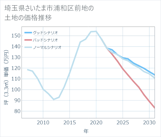 埼玉県さいたま市浦和区前地の土地価格推移